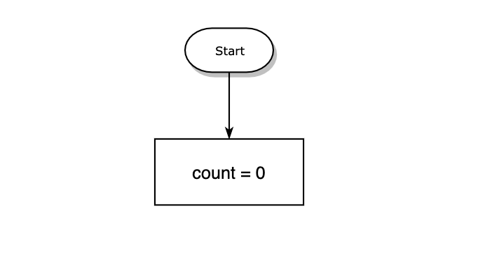the count variable